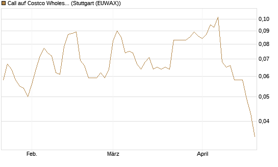 Call auf Costco Wholesale [Morgan Stanley & Co. Int. plc] Chart