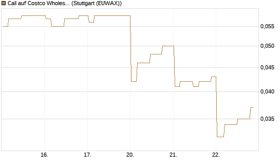 Call auf Costco Wholesale [Morgan Stanley & Co. Int. plc] Chart