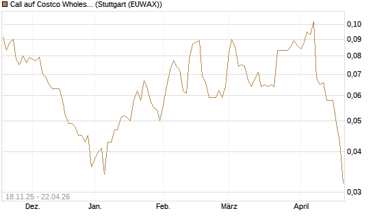 Call auf Costco Wholesale [Morgan Stanley & Co. Int. plc] Chart