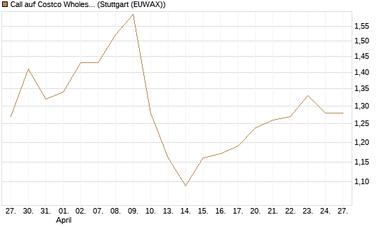Call auf Costco Wholesale [Morgan Stanley & Co. Int. plc] Chart
