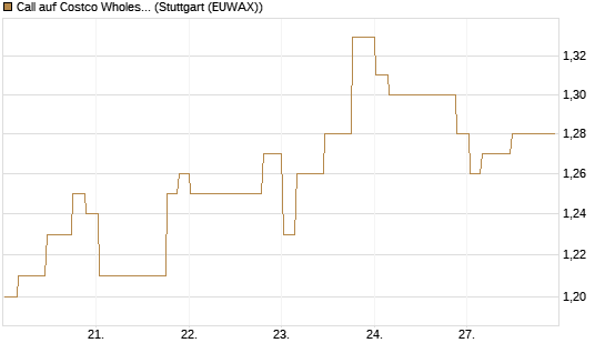 Call auf Costco Wholesale [Morgan Stanley & Co. Int. plc] Chart