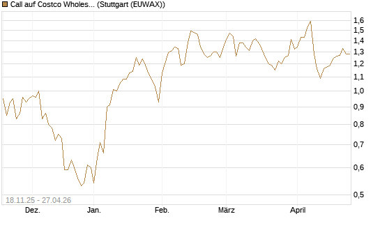 Call auf Costco Wholesale [Morgan Stanley & Co. Int. plc] Chart