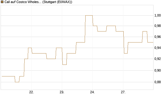 Call auf Costco Wholesale [Morgan Stanley & Co. Int. plc] Chart