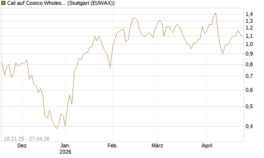 Call auf Costco Wholesale [Morgan Stanley & Co. Int. plc] Chart
