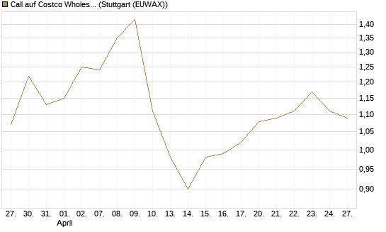 Call auf Costco Wholesale [Morgan Stanley & Co. Int. plc] Chart