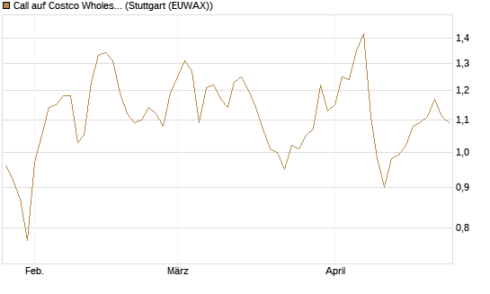 Call auf Costco Wholesale [Morgan Stanley & Co. Int. plc] Chart