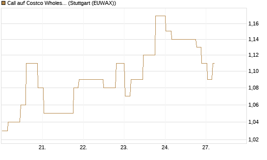 Call auf Costco Wholesale [Morgan Stanley & Co. Int. plc] Chart
