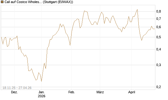 Call auf Costco Wholesale [Morgan Stanley & Co. Int. plc] Chart