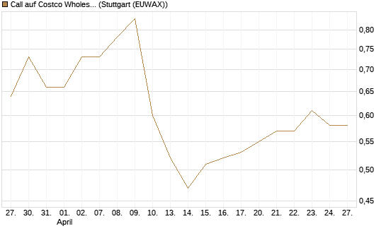 Call auf Costco Wholesale [Morgan Stanley & Co. Int. plc] Chart