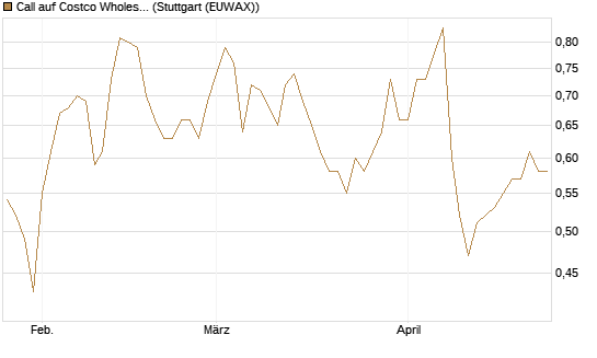 Call auf Costco Wholesale [Morgan Stanley & Co. Int. plc] Chart