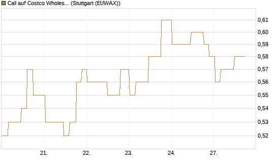 Call auf Costco Wholesale [Morgan Stanley & Co. Int. plc] Chart