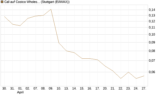 Call auf Costco Wholesale [Morgan Stanley & Co. Int. plc] Chart