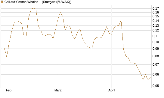 Call auf Costco Wholesale [Morgan Stanley & Co. Int. plc] Chart