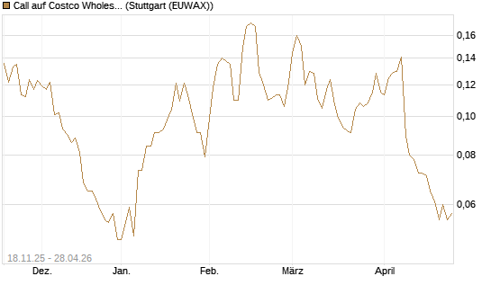 Call auf Costco Wholesale [Morgan Stanley & Co. Int. plc] Chart