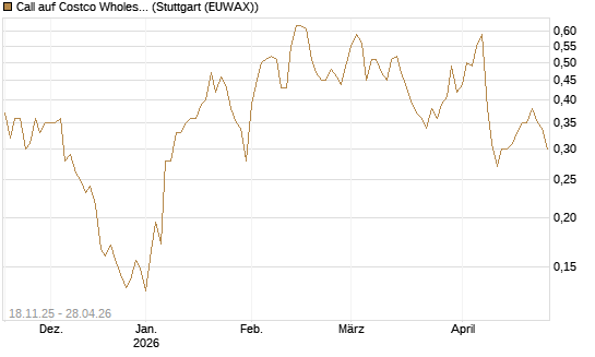Call auf Costco Wholesale [Morgan Stanley & Co. Int. plc] Chart