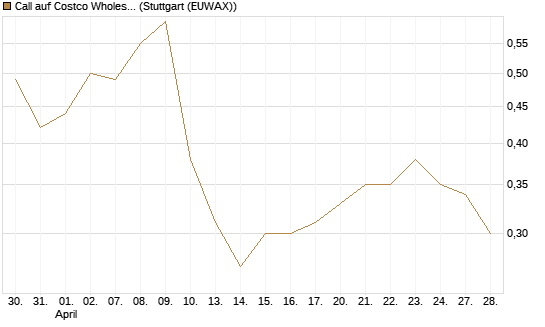 Call auf Costco Wholesale [Morgan Stanley & Co. Int. plc] Chart