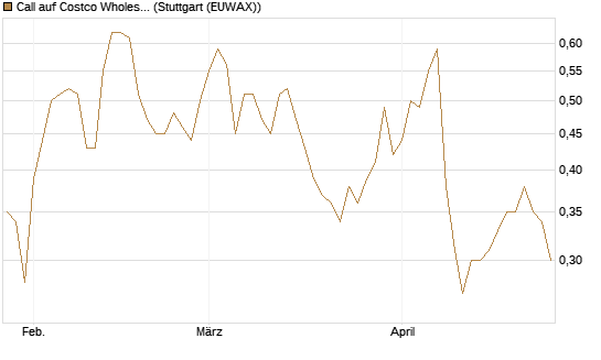 Call auf Costco Wholesale [Morgan Stanley & Co. Int. plc] Chart