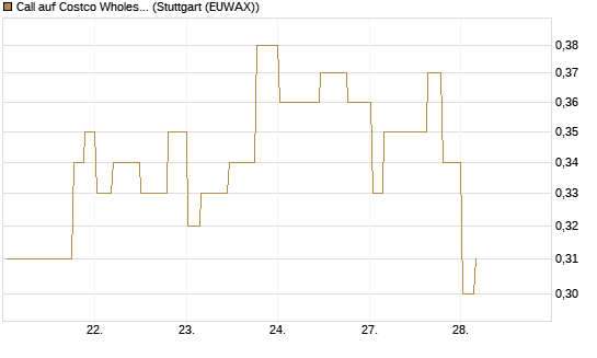 Call auf Costco Wholesale [Morgan Stanley & Co. Int. plc] Chart
