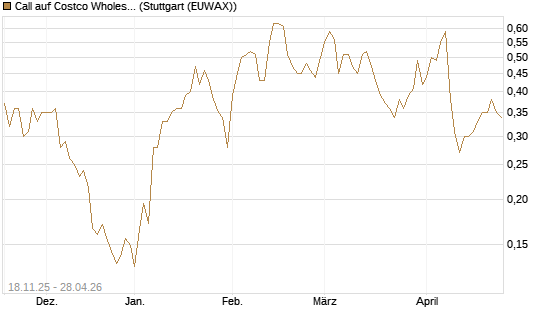 Call auf Costco Wholesale [Morgan Stanley & Co. Int. plc] Chart