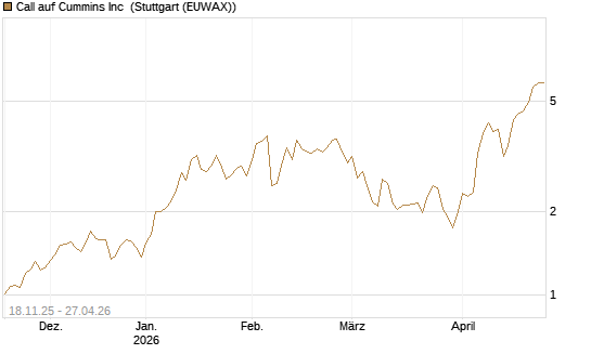 Call auf Cummins Inc [Morgan Stanley & Co. Int. plc] Chart