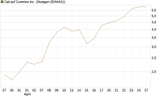Call auf Cummins Inc [Morgan Stanley & Co. Int. plc] Chart