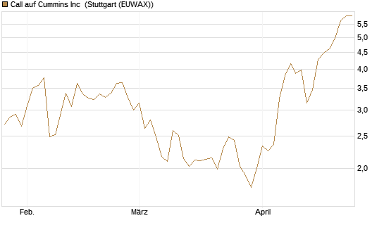 Call auf Cummins Inc [Morgan Stanley & Co. Int. plc] Chart