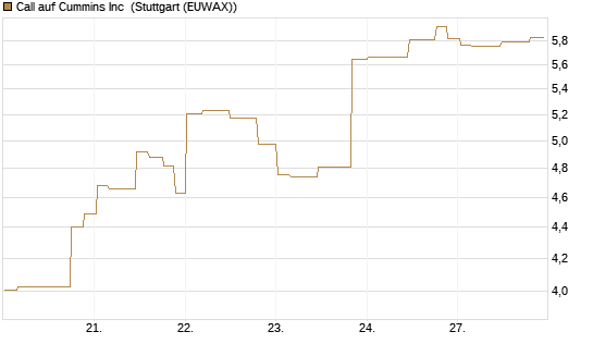 Call auf Cummins Inc [Morgan Stanley & Co. Int. plc] Chart