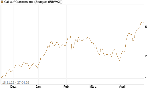 Call auf Cummins Inc [Morgan Stanley & Co. Int. plc] Chart