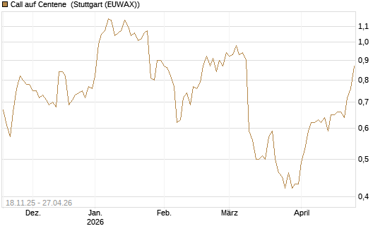 Call auf Centene [Morgan Stanley & Co. Int. plc] Chart