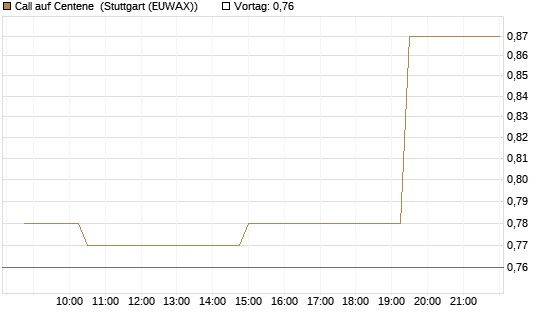 Call auf Centene [Morgan Stanley & Co. Int. plc] Chart