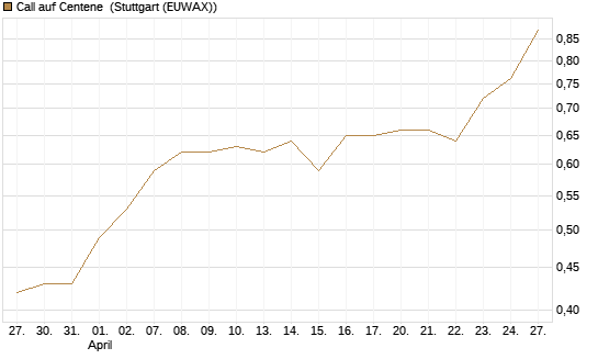 Call auf Centene [Morgan Stanley & Co. Int. plc] Chart