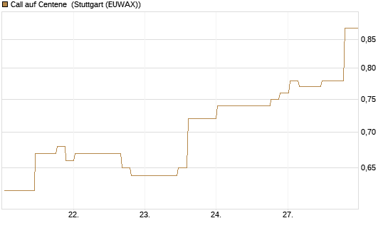 Call auf Centene [Morgan Stanley & Co. Int. plc] Chart