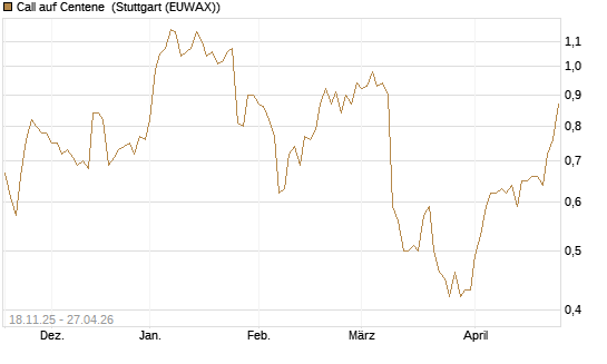 Call auf Centene [Morgan Stanley & Co. Int. plc] Chart