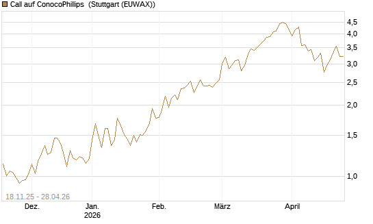 Call auf ConocoPhillips [Morgan Stanley & Co. Int. plc] Chart