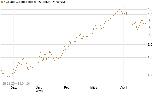 Call auf ConocoPhillips [Morgan Stanley & Co. Int. plc] Chart
