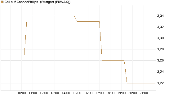 Call auf ConocoPhillips [Morgan Stanley & Co. Int. plc] Chart
