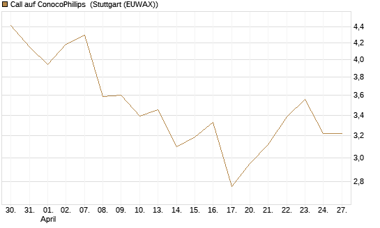 Call auf ConocoPhillips [Morgan Stanley & Co. Int. plc] Chart