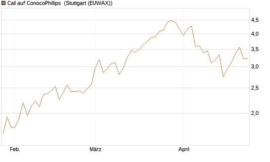 Call auf ConocoPhillips [Morgan Stanley & Co. Int. plc] Chart