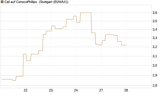 Call auf ConocoPhillips [Morgan Stanley & Co. Int. plc] Chart