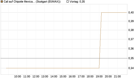 Call auf Chipotle Mexican Grill [Morgan Stanley & Co. Int. plc] Chart