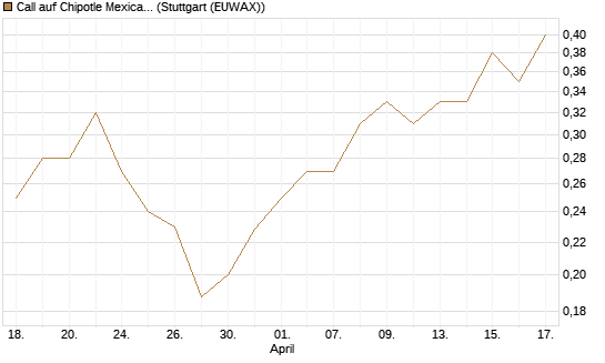 Call auf Chipotle Mexican Grill [Morgan Stanley & Co. Int. plc] Chart