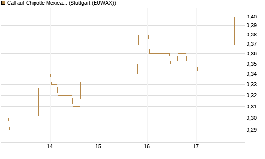 Call auf Chipotle Mexican Grill [Morgan Stanley & Co. Int. plc] Chart