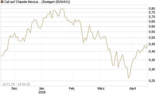Call auf Chipotle Mexican Grill [Morgan Stanley & Co. Int. plc] Chart