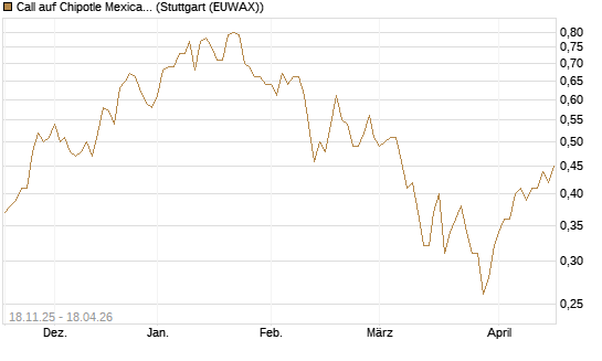 Call auf Chipotle Mexican Grill [Morgan Stanley & Co. Int. plc] Chart