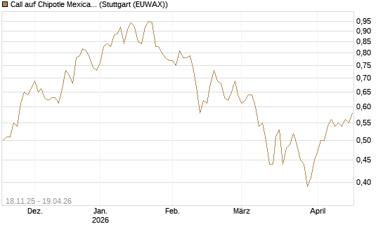 Call auf Chipotle Mexican Grill [Morgan Stanley & Co. Int. plc] Chart