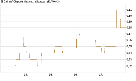 Call auf Chipotle Mexican Grill [Morgan Stanley & Co. Int. plc] Chart
