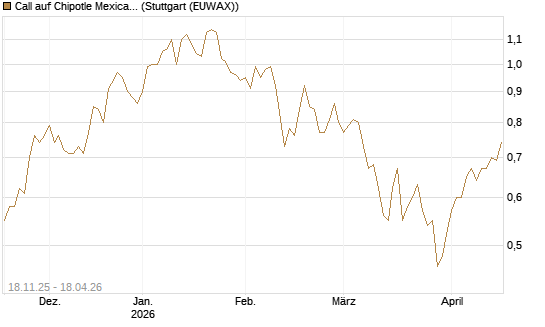 Call auf Chipotle Mexican Grill [Morgan Stanley & Co. Int. plc] Chart