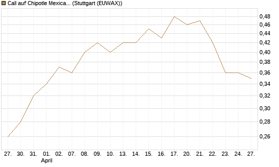 Call auf Chipotle Mexican Grill [Morgan Stanley & Co. Int. plc] Chart