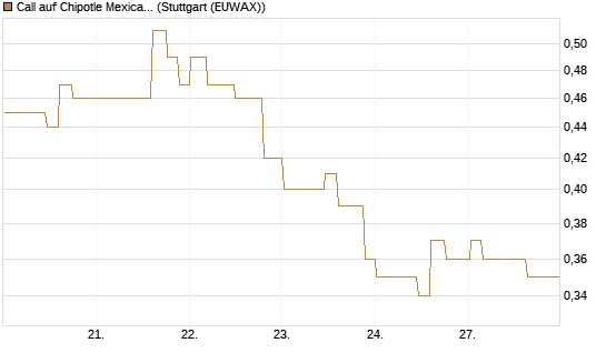 Call auf Chipotle Mexican Grill [Morgan Stanley & Co. Int. plc] Chart