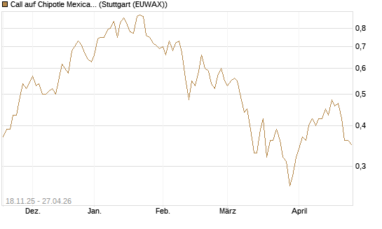 Call auf Chipotle Mexican Grill [Morgan Stanley & Co. Int. plc] Chart